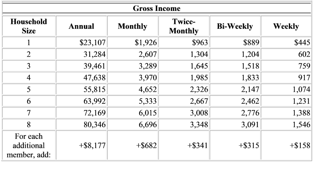 Food Stamp Income Chart